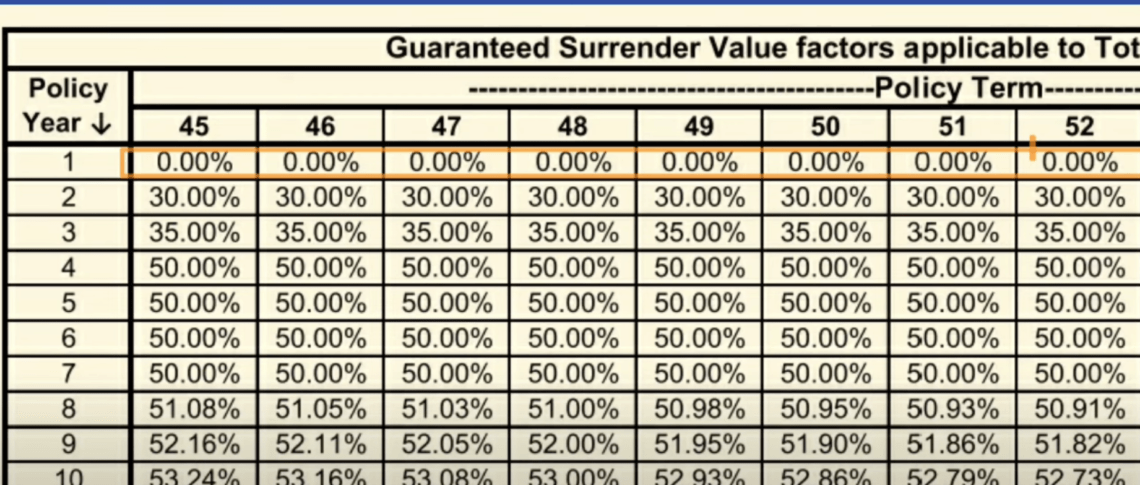 Lic New Endowment Plan Surrender Value sagecalculator.in
